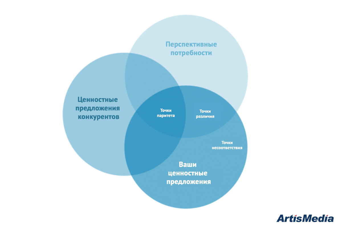 Бизнес план изучение конкурентов