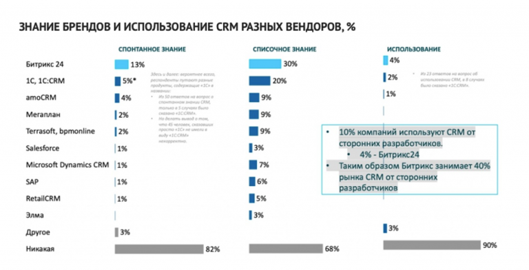 Мегаплан обмен с 1с